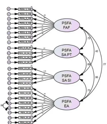 Figure 1. Confirmatory Factor Analysis