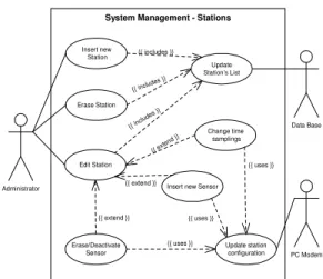 Figure 1: Use Case Package diagram for the proposal  system. 
