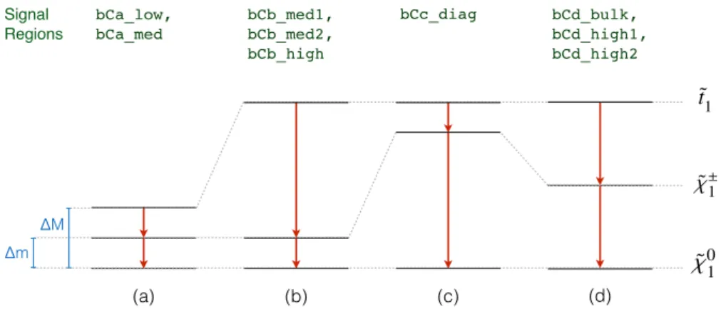Figure 4. Schematic diagram of the mass hierarchies for the ˜ t 1 → b χ ˜ ± 1 decay mode, with a subsequent ˜χ ±1 → W (∗) χ˜ 01 decay