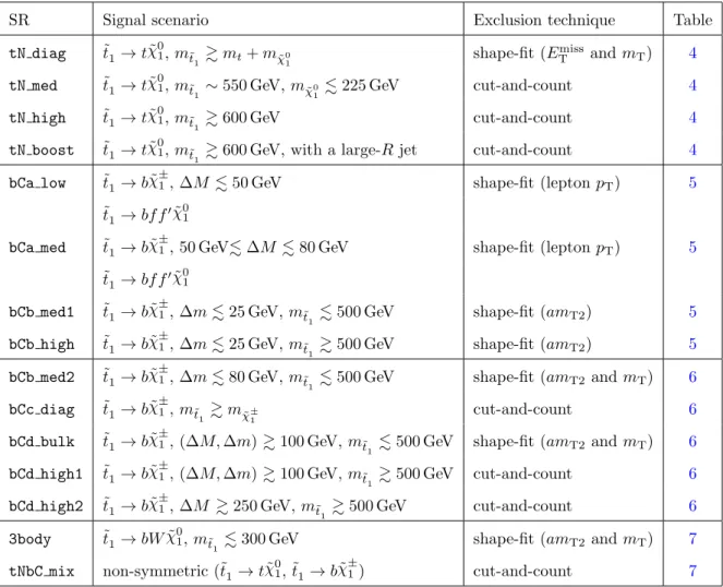 Table 2. Overview of all signal regions (SRs) together with the targeted signal scenario, the analysis technique used for model-dependent exclusions, and a reference to the table with the event selection details