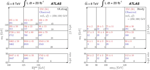 Figure 6. Schematic illustration of the tN diag (left) and 3body (right) shape-fit binning