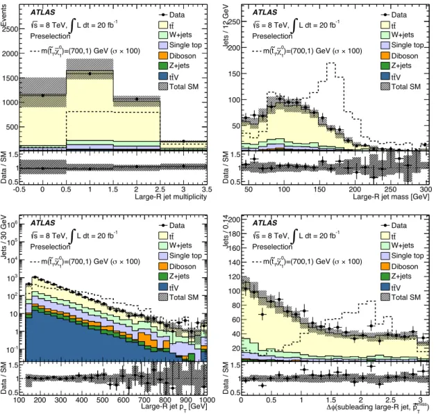 Figure 7. Comparison of data with background expectations of large-R jet distributions: multi- multi-plicity (top left), invariant mass (top right), transverse momentum (bottom left), and distance in φ space between the second-highest-p T large-R jet and ~
