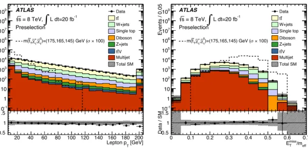 Figure 8. Comparison of data with estimated backgrounds in the lepton p T (left) and E T miss /m eff