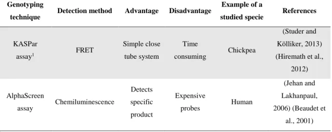 Table 1: Features of SNP-genotyping methods based in the specific primer extension approach.
