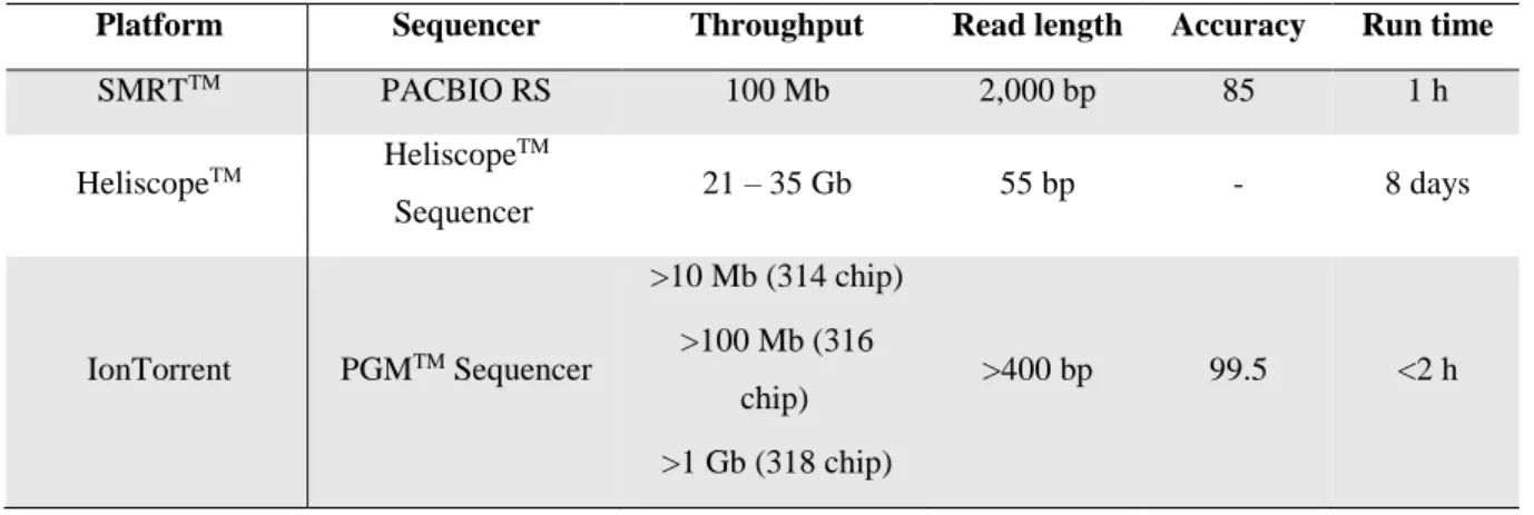 Table  4:  Comparison  of  different  “third-generation”  sequencing  platforms.  Features  of  different  sequencing  platforms have been compiled from the websites of the respective companies (adapted from Thudi et al., 2012)