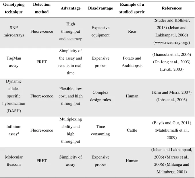 Table 5: Features of SNP-genotyping methods based in hybridization. 