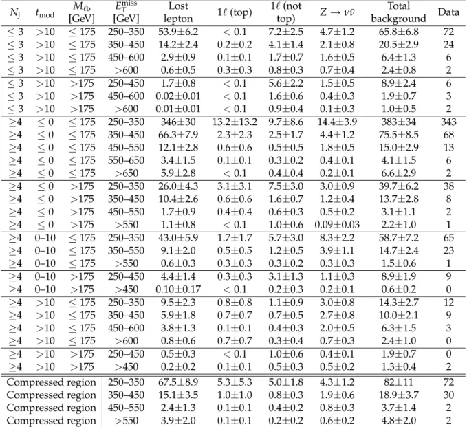 Table 5: Result of the background estimates and data yields corresponding to 35.9 fb − 1 , for the 31 signal regions of Tables 2 and 3.