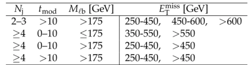 Table 4: Dilepton control regions utilizing combined bins in E T miss . N j t mod M ` b [GeV] E miss T [GeV]