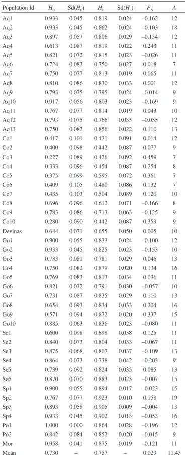 Table II. FRPP91 genetic diversity statistics in each population of P. pinaster. Population Id H O Sd(H O ) H E Sd(H E ) F IS A Aq1 0.933 0.045 0.819 0.024 –0.162 12 Aq2 0.933 0.045 0.862 0.024 –0.103 18 Aq3 0.897 0.057 0.806 0.029 –0.134 12 Aq4 0.613 0.08