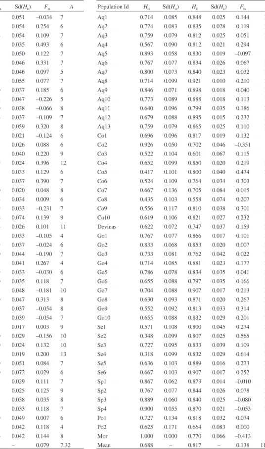 Table III. FRPP94 genetic diversity statistics in each population of P. pinaster. Population Id H O Sd(H O ) H E Sd(H E ) F IS A Aq1 0.621 0.090 0.611 0.051 –0.034 7 Aq2 0.462 0.098 0.628 0.054 0.254 6 Aq3 0.556 0.096 0.634 0.054 0.109 7 Aq4 0.310 0.086 0.