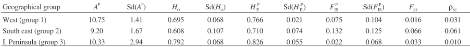Table V. Genetic diversity statistics for microsatellite loci in geographical groups of P