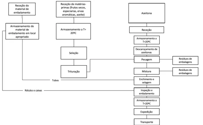 Figura 7: Diagrama de fluxo de produção da pasta de azeitona. 