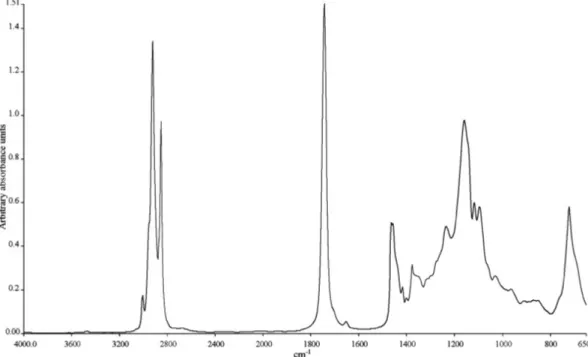Figura 10: Exemplo de um espetro de azeite na região 2875.5-675 cm -1 . Retirado de 28 .