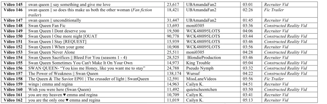 Tabela A. 1.1. Lista de fan videos analisados e respectiva distribuição por subgénero de vidding 
