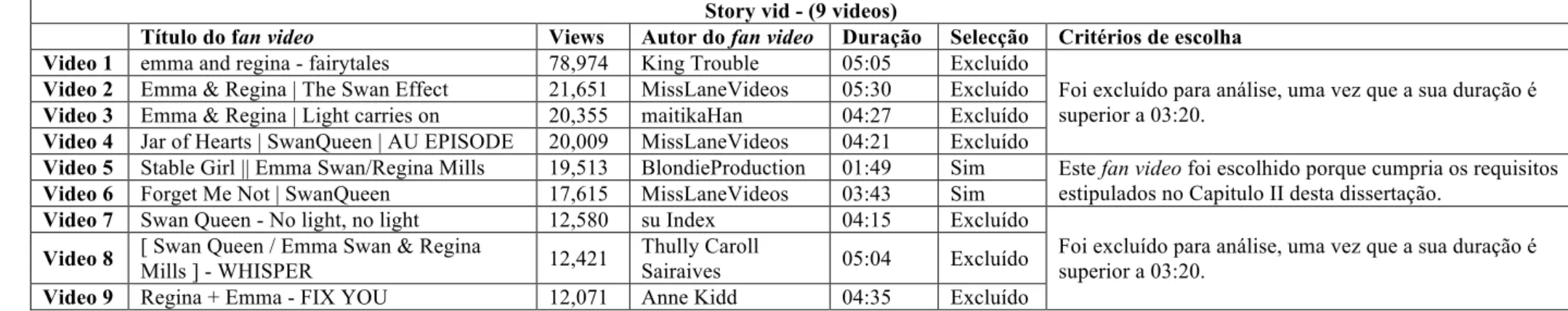 Tabela A. 2.2. Lista de vídeos do subgénero de vidding story vid e respectivos critérios de escolha 