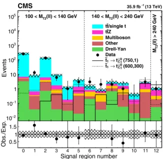 FIG. 9. Predicted backgrounds and observed yields in the ee and μμ search regions (upper) and the e μ search regions (lower).