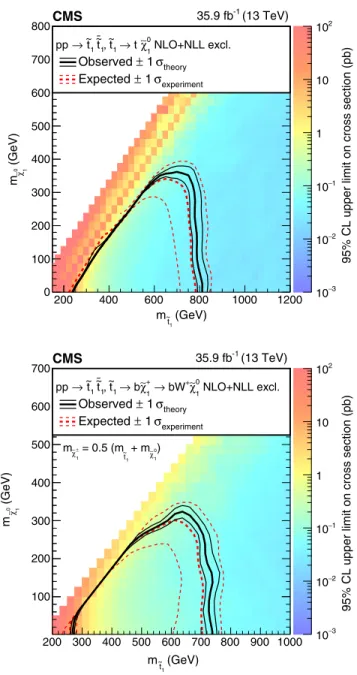 Figure 13 shows the combination of the results of the three searches for direct top squark pair production for the T 2 tt model with ~t 1 → t χ~ 0 1 decays