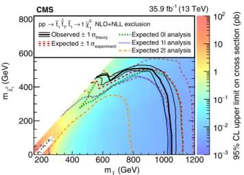 FIG. 13. Expected and observed limits for the T 2 tt model with