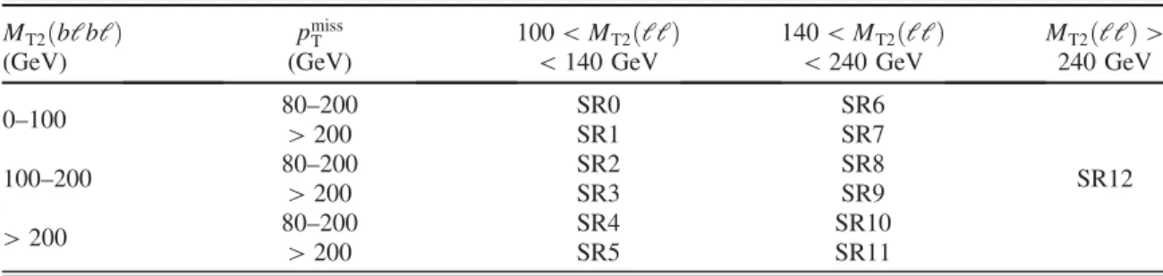 TABLE II. Definition of the signal regions. The regions are further split into different- and same-flavor regions.