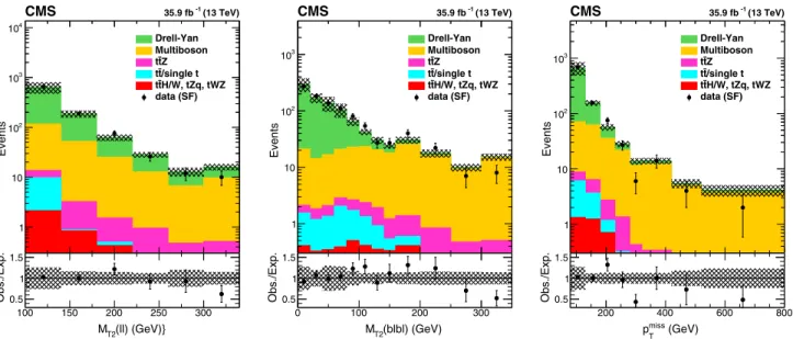 FIG. 5. Distributions of M T2 ðllÞ (left), M T2 ð b l b lÞ (center), and p miss T (right) for SF events falling within the Z boson mass window ( j m ðllÞ − m Z j < 15 GeV), with at least two jets and N bjets ¼ 0 , p missT > 80 GeV, and M T2 ðllÞ >
