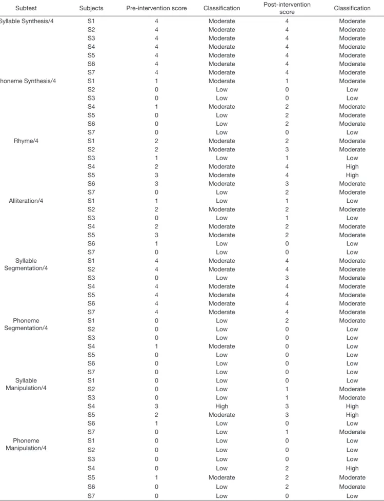 Table 3. Pre- and post-intervention scores for each subject on the Oral Phonological Awareness Test (Prova de Consciência Fonológica por  Produção Oral; PCFO)