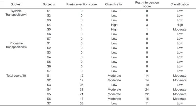 Table 4. Pre- and post-intervention scores for each subject on the Articulatory Awareness Test