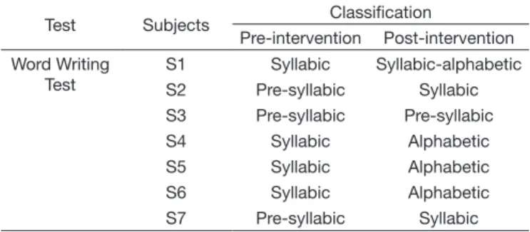 Table 5. Pre- and post-intervention scores for each subject on the Word  Writing Test Oral Phonological Awareness Test