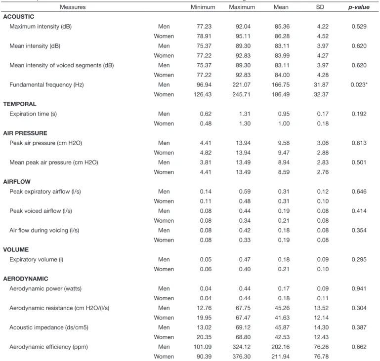 Table 1. Comparison of measures of habitual vocal emissions between male and female singers