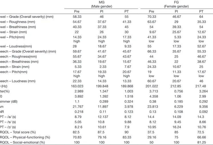 Table 1. Measures of the auditory-perceptual, acoustic and maximum phonation time assessments and of the voice-related quality of life protocol  taken pre- (Pre), post-immediately (PI), and one month after (PT) therapy