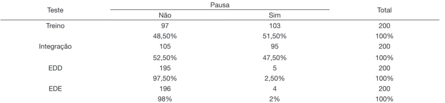 Tabela 1. Frequências e porcentagem de ocorrência de Pausa em cada etapa do teste DSI