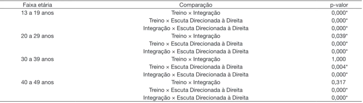 Tabela 4. P-valores obtidos na comparação das porcentagem de ocorrência de pausa nas etapas de treino, integração e escuta direcionada  segundo a variável faixa etária 