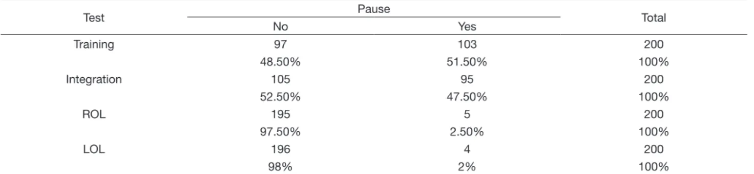 Table 1. Frequency and percentage of pause occurrence in each step of DSI test