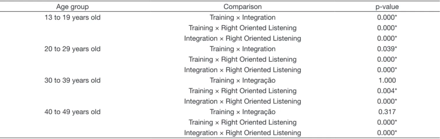 Table 4. P-values obtained on comparing the percentage of pause occurrence in training, integration and oriented listening steps according to  the variable age group