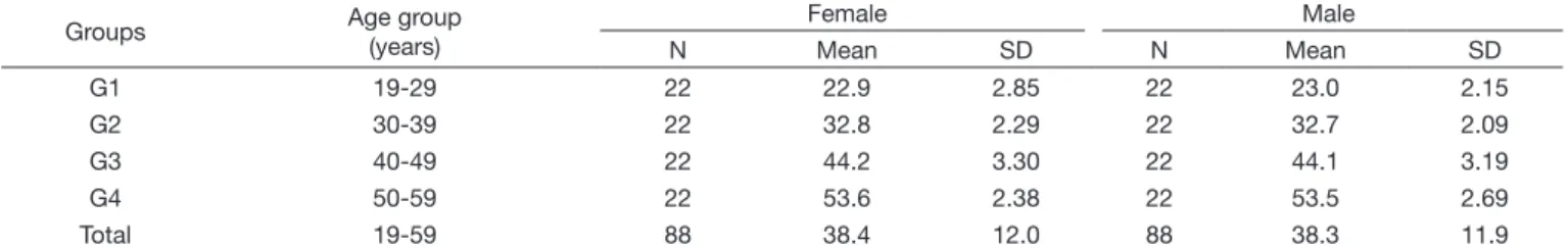 Table 1. Groups of participants (G1-G4), age group and corresponding age for each gender