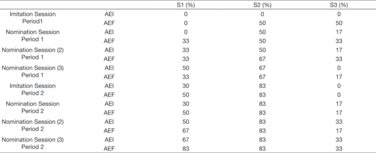 Table 1. Percentage of correct production of the target words presented by the subjects in each session