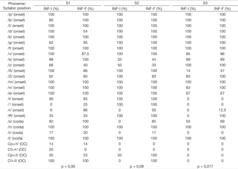 Table 2 shows the results obtained in the Initial and Final  INFONO (13)  and the value obtained in the statistical analysis.