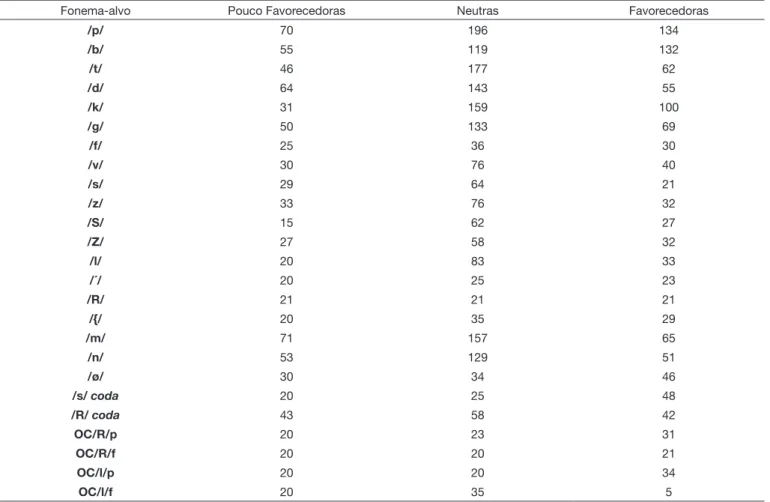Tabela 1. Número de pseudopalavras criadas para cada fonema e em cada nível de favorecimento