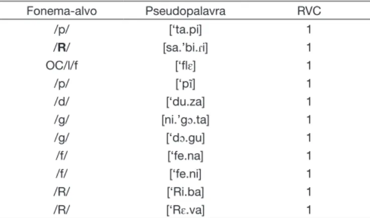 Tabela 2. Pseudopalavras com validade de conteúdo sem interferência  da concordância ao acaso Fonema-alvo Pseudopalavra RVC /p/ [‘ta.pi] 1 /R/ [sa.’bi