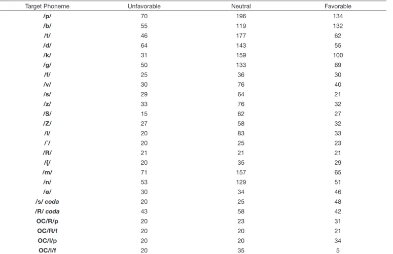 Table 2 shows that there was no preference for phoneme or  class of sounds in the concordance of the judges