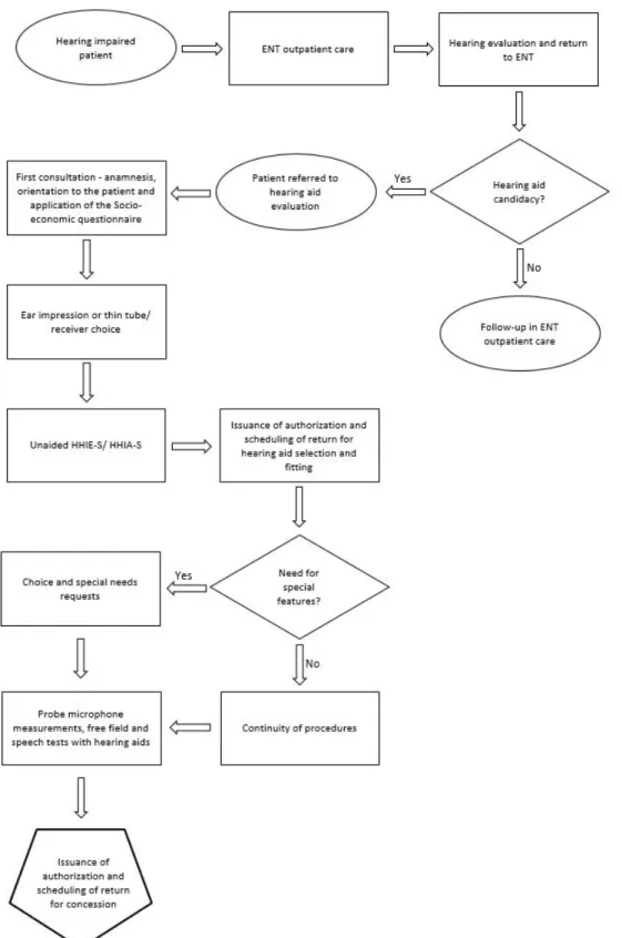 Figure 1. Algorithm containing the steps for Assessing potential hearing aid wearers, Selecting the Features of hearing aids and Verification of  hearing aids