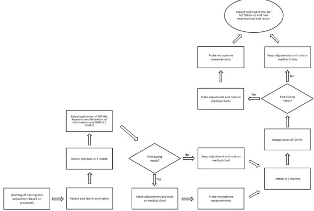 Figure 2. Algorithm containing the steps for Guidance and Counseling, Evaluation of outcomes (validation) and Follow-Up