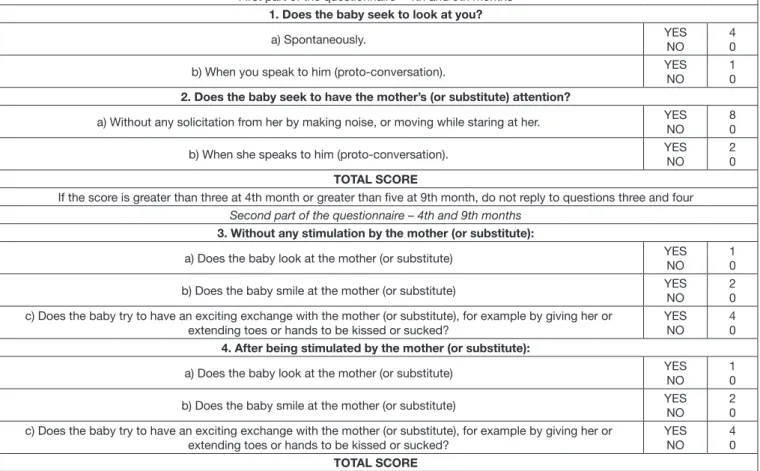 Table 2 shows scores for the IRDI protocol, indicating the absent  indicators in babies up to nine months considering gestational  age