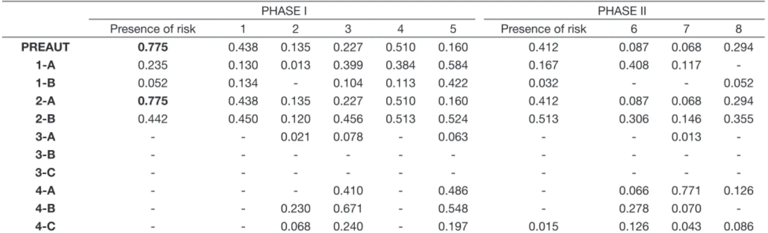 Table 3. Kappa concordance coefficient for presence of risk in the PREAUT Grid at 4th month and IRDI Phases I and II