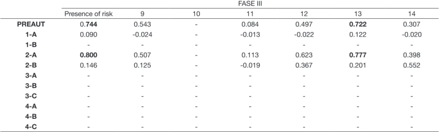 Table 4. Kappa concordance coefficient for presence of risk in the PREAUT grid at 9th month and IRDI Phase III FASE III Presence of risk 9 10 11 12 13 14 PREAUT 0.744 0.543 - 0.084 0.497 0.722 0.307 1-A 0.090 -0.024 - -0.013 -0.022 0.122 -0.020 1-B - - - -