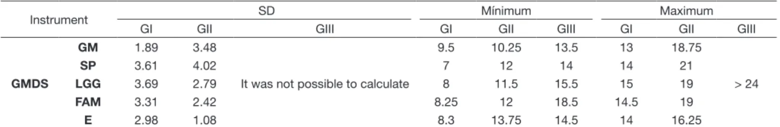Table 1. Performance of Groups I, II and III in the GMDS
