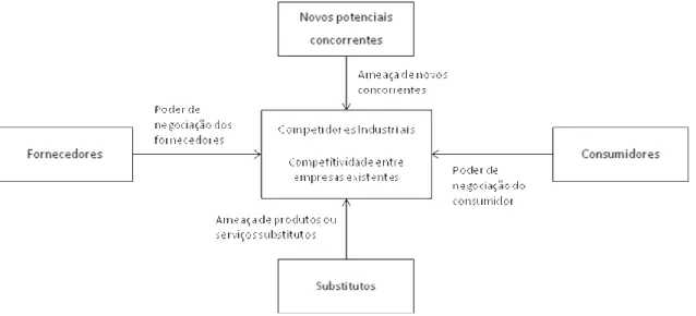 Figura 1: As cinco forças competitivas que determinam o sucesso da indústria 