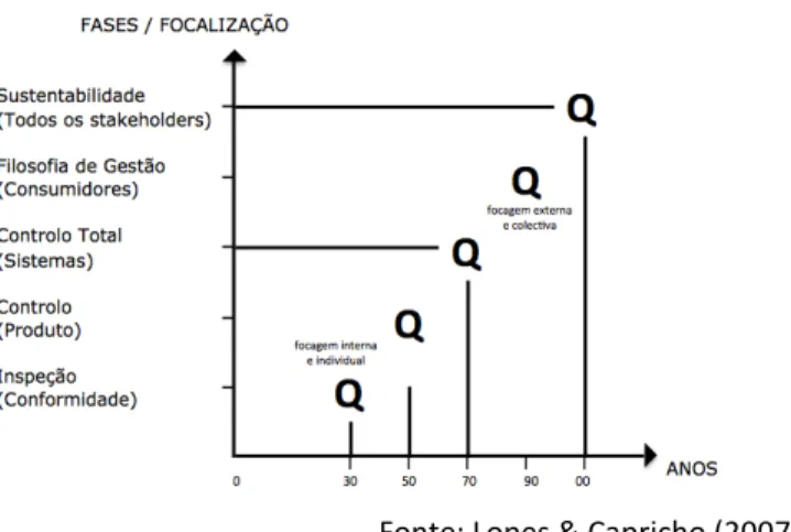Figura 7: As fases evolutivas da qualidade 