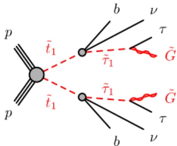 FIG. 1. The simplified model for production and decay of supersymmetric particles considered in this analysis