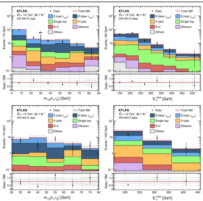 FIG. 3. Distributions of m T2 ðτ 1 ; τ 2 Þ (left) and E miss T (right) in two control and two validation regions in the had-had channel, CR HH t ¯t -real (top left), CR HH t ¯t -fake (top right), VR HH t ¯t -real (bottom left), and VR HH t ¯t -fake (bottom