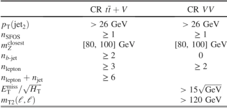 FIG. 4. Distributions of E miss T in CR t¯ t þ V (left) and CR VV (right). The hatched band indicates the total statistical and systematic uncertainty in the SM background